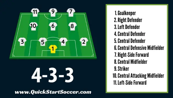 4-3-3 Positions Numbers