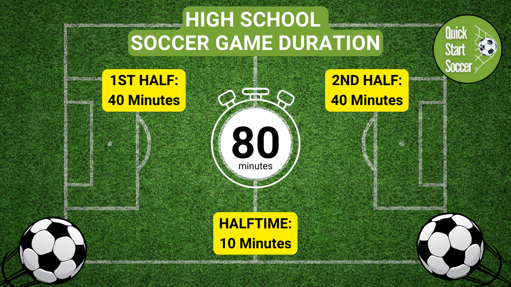 A Diagram showing the Highschool Soccer Game Duration
