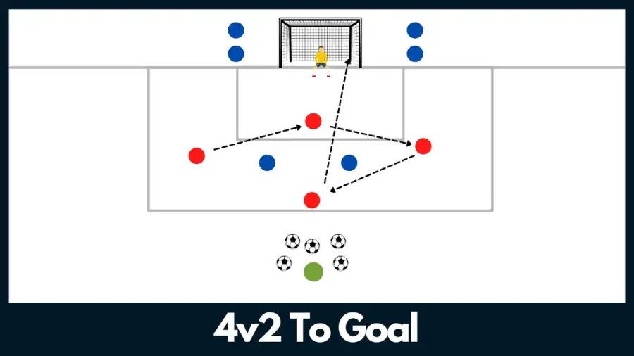 A soccer finishing drill diagram